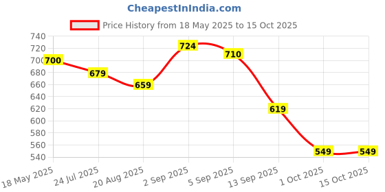 amazon.in weavers villa Men's Kullu Design Wool Blend Lohi/Shawl [120 CM X 240 CM] weavers villa Price History Graph from 18 May 2025 to 15 Oct 2025