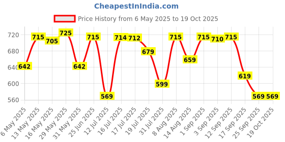 amazon.in weavers villa Men's Kullu Design Wool Blend Lohi/Shawl [120 CM X 240 CM] weavers villa Price History Graph from 6 May 2025 to 17 Oct 2025