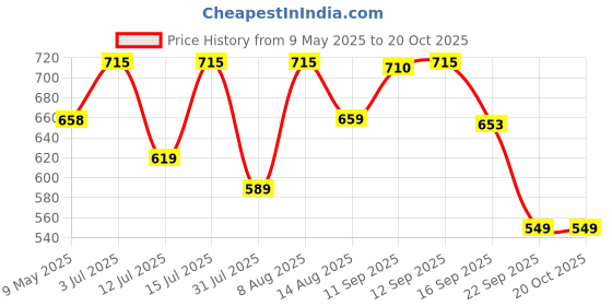 amazon.in weavers villa Men's Kullu Design Wool Blend Lohi/Shawl [120 CM X 240 CM] weavers villa Price History Graph from 9 May 2025 to 20 Oct 2025