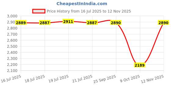 amazon.in pashtush Mens Kullu Weave Shawl With Checkered Weave, Beige pashtush Price History Graph from 16 Jul 2025 to 12 Nov 2025