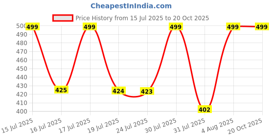 amazon.in i jewels Mens Kundan & Pearl Bhaiya Bhabhi Lumba Rakhi Bracelet Combo Set With Roli Chawal & Rakshabandhan Card (R015W-Co) i jewels Price History Graph from 15 Jul 2025 to 19 Oct 2025