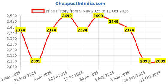 amazon.in ethluxis Men's Kurta Churidar Pyjama with Nehru Bandhgala Jacket ethluxis Price History Graph from 9 May 2025 to 10 Oct 2025