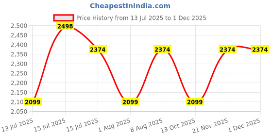 amazon.in ethluxis Men's Kurta Churidar Pyjama with Nehru Bandhgala Jacket ethluxis Price History Graph from 13 Jul 2025 to 30 Nov 2025