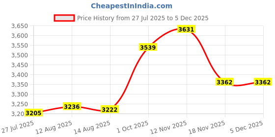 amazon.in kisah Men's Kurta Dhoti Set, Multi Cotton Blend, Printed Regular Fit Mandarin Collar Long Sleeves kisah Price History Graph from 27 Jul 2025 to 5 Dec 2025