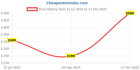 amazon.in kisah Men's Kurta Dhoti Set, Multi Cotton Blend, Printed Regular Fit Mandarin Collar Long Sleeves kisah Price History Graph from 31 Jul 2025 to 17 Oct 2025
