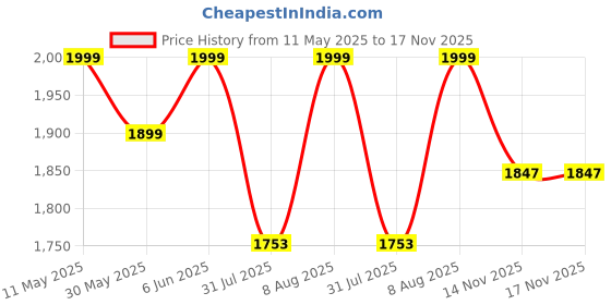amazon.in modern garments Mens Kurta Dhoti Set with Designer Ethnic Nehru Jacket modern garments Price History Graph from 11 May 2025 to 17 Nov 2025