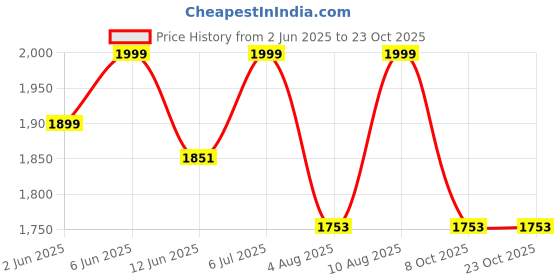amazon.in modern garments Mens Kurta Dhoti Set with Designer Ethnic Nehru Jacket modern garments Price History Graph from 2 Jun 2025 to 22 Oct 2025