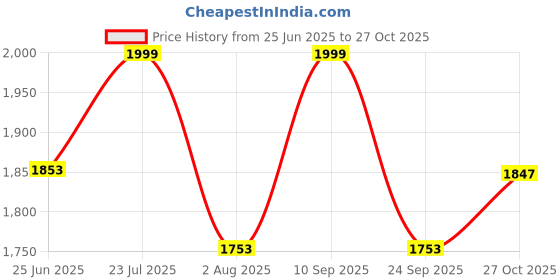 amazon.in modern garments Mens Kurta Dhoti Set with Designer Ethnic Nehru Jacket modern garments Price History Graph from 25 Jun 2025 to 27 Oct 2025