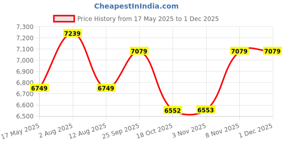 amazon.in kisah Men's Kurta Indo-Western Sherwani Churidar Set, Cream Brocade, Ethnic Motifs Regular Fit Mandarin Collar Full Sleeves (XS) kisah Price History Graph from 17 May 2025 to 30 Nov 2025