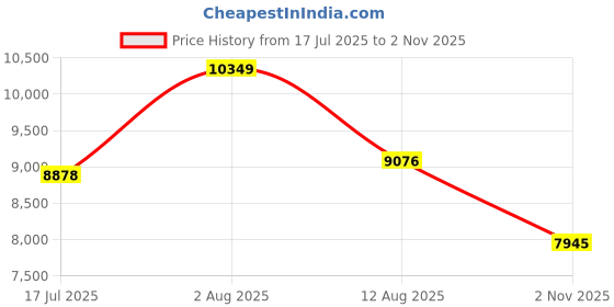 amazon.in kisah Men's Kurta Indo-Western Sherwani Dhoti Set, Maroon Jacquard, Woven Regular Fit Mandarin Collar Long Sleeves kisah Price History Graph from 17 Jul 2025 to 2 Nov 2025