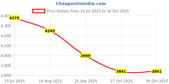 amazon.in kisah Men's Kurta Jacket Churidar Set, Multi Cotton Blend, Printed Regular Fit Mandarin Collar Long Sleeves kisah Price History Graph from 15 Jul 2025 to 27 Oct 2025