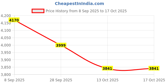 amazon.in kisah Men's Kurta Jacket Churidar Set, Multi Cotton Blend, Printed Regular Fit Mandarin Collar Long Sleeves kisah Price History Graph from 8 Sep 2025 to 16 Oct 2025