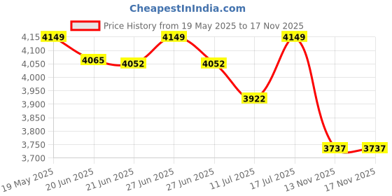 amazon.in kisah Mens Kurta Jacket Churidar Set, Silk Blend Jacquard Mandarin Collar Long Sleeves, Black Ethnic Wear Set for Men kisah Price History Graph from 19 May 2025 to 16 Nov 2025