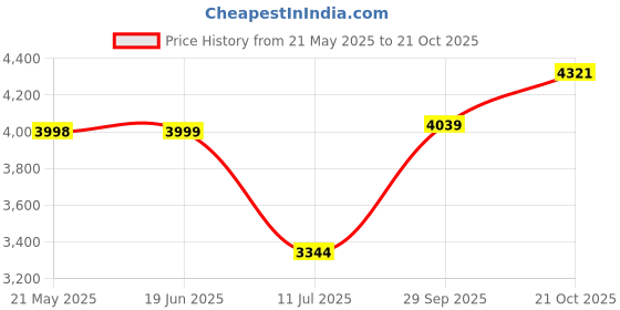 amazon.in kisah Men's Kurta Jacket Trouser Set, Black Cotton Blend, Woven Design Long Sleeves Regular Fit Mandarin Collar kisah Price History Graph from 21 May 2025 to 21 Oct 2025