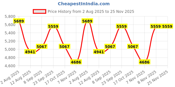 amazon.in kisah Men's Kurta Jacket Trouser Set, Black Pure Cotton, Printed Regular Fit Long Sleeves Mandarin Collar kisah Price History Graph from 2 Aug 2025 to 25 Nov 2025