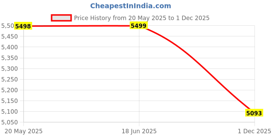 amazon.in kisah Men's Kurta Jacket Trouser Set, Black Silk Blend, Jacquard Regular Fit Mandarin Collar Long Sleeves kisah Price History Graph from 20 May 2025 to 1 Dec 2025