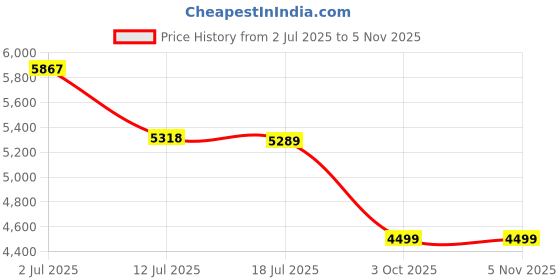 amazon.in kisah Men's Kurta Jacket Trouser Set, Burgundy Jacquard, Woven Design Regular Fit Mandarin Collar Long Sleeves kisah Price History Graph from 2 Jul 2025 to 3 Nov 2025