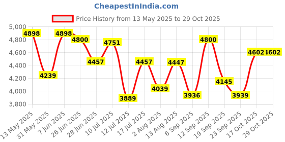 amazon.in kisah Men's Kurta Jacket Trouser Set, Lilac Jacquard, Woven Design Regular Fit Mandarin Collar Long Sleeves kisah Price History Graph from 13 May 2025 to 29 Oct 2025