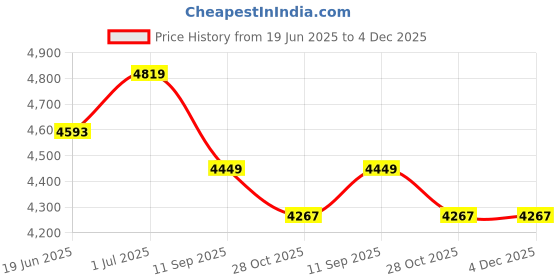 amazon.in kisah Men's Kurta Jacket Trouser Set, Multi Cotton Blend, Mandarin Collar Woven Design Regular Fit Long Sleeves kisah Price History Graph from 19 Jun 2025 to 4 Dec 2025