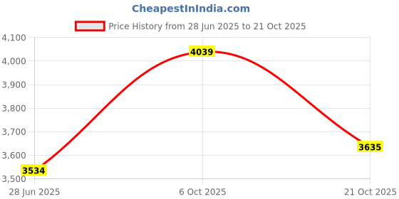 amazon.in kisah Men's Kurta Jacket Trouser Set, Navy Blue Cotton Blend, Paisley Regular Fit Long Sleeves Mandarin Collar kisah Price History Graph from 28 Jun 2025 to 21 Oct 2025