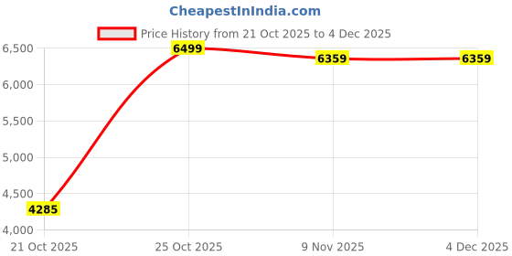 amazon.in kisah Mens Kurta Jacket Trouser Set|Pashmina Fabric Jacquard Pattern Mens Ethnic Wear|Regular Fit Mandarin Collar Long Sleeves kisah Price History Graph from 21 Oct 2025 to 4 Dec 2025