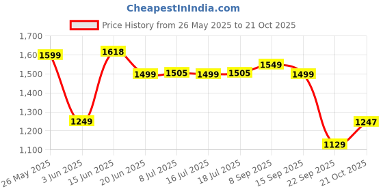 amazon.in see designs Mens Kurta | Specially Crafted and Designed for the Eid Festival White Cotton Embroidered Kurta Set Mandarin Collar Long Sleeves see designs Price History Graph from 26 May 2025 to 21 Oct 2025