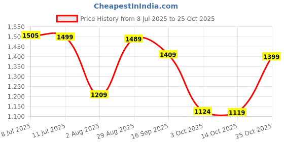 amazon.in see designs Mens Kurta | Specially Crafted and Designed for the Eid Festival White Cotton Embroidered Kurta Set Mandarin Collar Long Sleeves see designs Price History Graph from 8 Jul 2025 to 25 Oct 2025