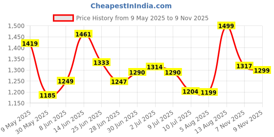 amazon.in see designs Mens Kurta | Specially Crafted and Designed for the Eid Festival White Cotton Embroidered Kurta With Pajama Set Mandarin Collar Long Sleeves Chikankari Kurta see designs Price History Graph from 9 May 2025 to 9 Nov 2025