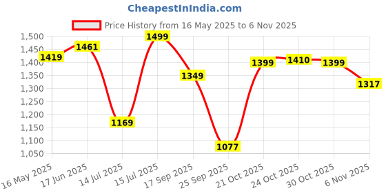 amazon.in see designs Mens Kurta | Specially Crafted and Designed for the Eid Festival White Cotton Embroidered Kurta With Pajama Set Mandarin Collar Long Sleeves Chikankari Kurta see designs Price History Graph from 16 May 2025 to 2 Nov 2025