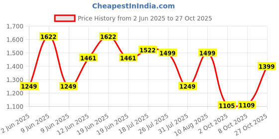 amazon.in see designs Mens Kurta | Specially Crafted and Designed for the Eid Festival White Cotton Embroidered Kurta With Pajama Set Mandarin Collar Long Sleeves Chikankari Kurta see designs Price History Graph from 2 Jun 2025 to 27 Oct 2025