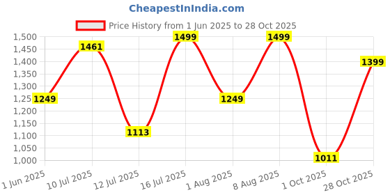 amazon.in see designs Mens Kurta | Specially Crafted and Designed for the Eid Festival White Cotton Embroidered Kurta With Pajama Set Mandarin Collar Long Sleeves Chikankari Kurta see designs Price History Graph from 1 Jun 2025 to 28 Oct 2025