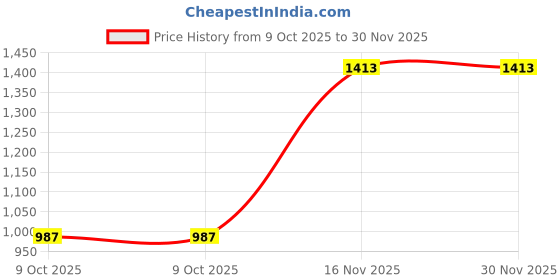amazon.in vm Men's Kurta Pyjama Set vm Price History Graph from 9 Oct 2025 to 30 Nov 2025