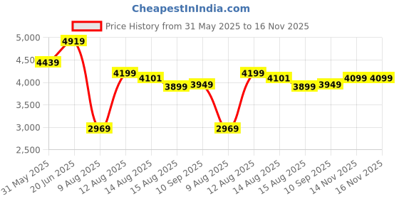 amazon.in vastramay Mens Kurta Set vastramay Price History Graph from 31 May 2025 to 14 Nov 2025