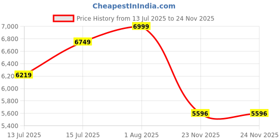 amazon.in kisah Men's Kurta Sherwani Churidar Set, Grey Silk Blend, Jacquard Regular Fit Mandarin Collar Long Sleeves kisah Price History Graph from 13 Jul 2025 to 24 Nov 2025