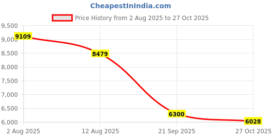 amazon.in kisah Men's Kurta Sherwani Churidar Set Indo-Western, Olive Jacquard, Woven Design Regular Fit Mandarin Collar Long Sleeves kisah Price History Graph from 2 Aug 2025 to 27 Oct 2025