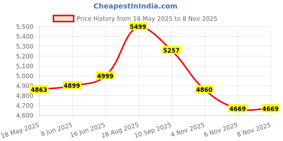 amazon.in kisah Men's Kurta Sherwani Churidar Set Indo-Western, Pink Pure Cotton, Printed Long Sleeves Regular Fit Mandarin Collar kisah Price History Graph from 18 May 2025 to 6 Nov 2025