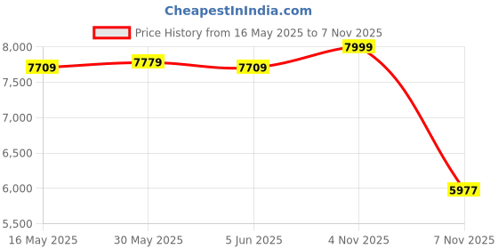 amazon.in kisah Mens Kurta Sherwani Churidar Set Silk Blend Jacquard, Indo-Western Ethnic Wear for Men kisah Price History Graph from 16 May 2025 to 7 Nov 2025