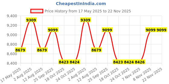 amazon.in kisah Mens Kurta Sherwani Churidar Set, Silk Blend Woven Design Pattern Grey Kurta Indo-Western Set for Men kisah Price History Graph from 17 May 2025 to 22 Nov 2025