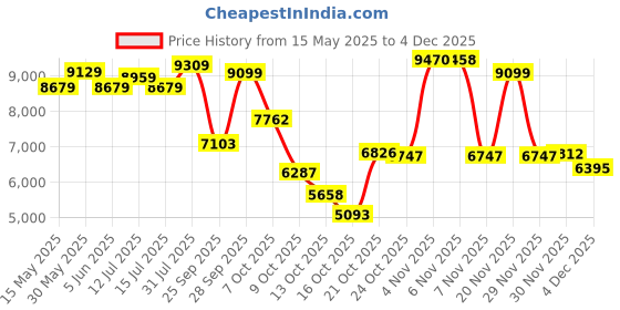 amazon.in kisah Mens Kurta Sherwani Churidar Set, Woven Design Silk Blend Grey Kurta Indo-Western Set for Men kisah Price History Graph from 15 May 2025 to 4 Dec 2025