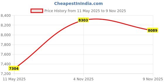 amazon.in kisah Mens Kurta Sherwani Dhoti Set Silk Blend Jacquard, Indo-Western Ethnic Wear for Men, Maroon kisah Price History Graph from 11 May 2025 to 7 Nov 2025