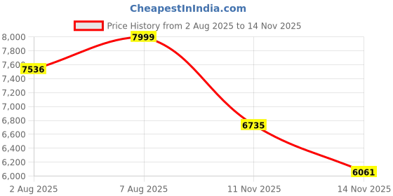 amazon.in kisah Men's Kurta Sherwani Set Indo-Western Silk Blend, Geometric Design, Full Sleaves, Knee Length, Straight, Regular Fit, Mandarin Collar Ethnic Wear kisah Price History Graph from 2 Aug 2025 to 14 Nov 2025