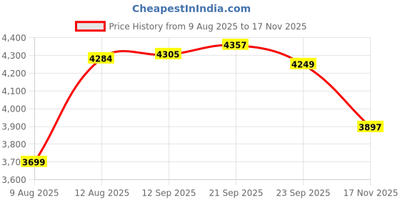 amazon.in kisah Mens Kurta Trouser Dupatta Set, Cotton Blend Solid Dyed Mandarin Collar Long Sleeves, Pink Ethnic Wear Set for Men kisah Price History Graph from 9 Aug 2025 to 17 Nov 2025