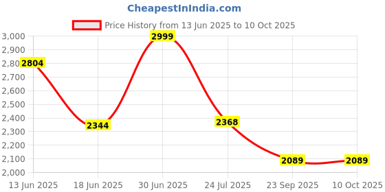 amazon.in kisah Men's Kurta Trouser Set, Multi Cotton Blend, Printed Regular Fit Mandarin Collar Long Sleeves kisah Price History Graph from 13 Jun 2025 to 9 Oct 2025