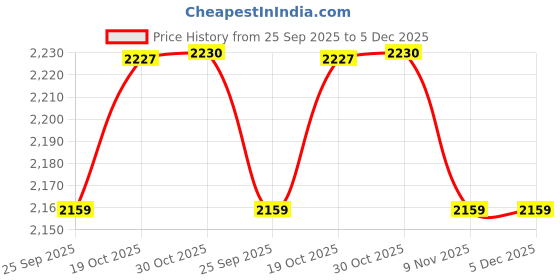 amazon.in kisah Men's Kurta Trouser Set, Wine Cotton Blend, Solid Regular Fit Mandarin Collar Long Sleeves kisah Price History Graph from 25 Sep 2025 to 5 Dec 2025