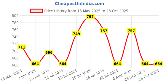 amazon.in alluvy Men's Kuthampully Cotton Kerala Kasavu Double Mundu - Men's Kasavu Dhoti KTM-605 alluvy Price History Graph from 15 May 2025 to 23 Oct 2025