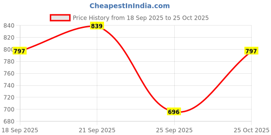 amazon.in alluvy Men's Kuthampully Cotton Kerala Kasavu Mundu - Men's Kasavu Dhoti KTM-602 White alluvy Price History Graph from 18 Sep 2025 to 25 Oct 2025