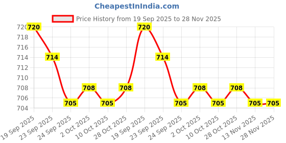 amazon.in bnf Men's Lace Opening Pouch G-String Thong Underwear | White Performance Low Rise Panty Briefs | Comfortable Everyday Wear for Men bnf Price History Graph from 19 Sep 2025 to 28 Nov 2025