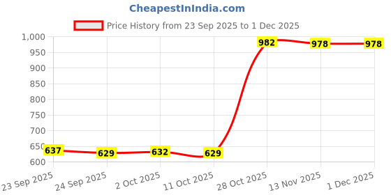 amazon.in bnf Mens Lace Underwear G-String Thong T-Back Briefs | Comfortable Stretchable Polyester Spandex Blend | Breathable Mens Briefs Shorts | Black 2 Pack Underwear bnf Price History Graph from 23 Sep 2025 to 30 Nov 2025