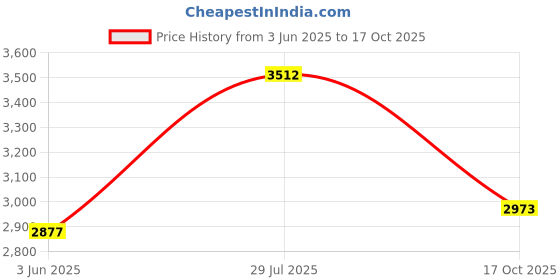 amazon.in woodland Men's Lace -Up Boots woodland Price History Graph from 3 Jun 2025 to 17 Oct 2025