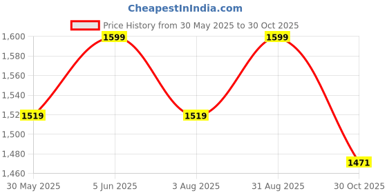 amazon.in bacca bucci Mens Lace-Up Boots bacca bucci Price History Graph from 30 May 2025 to 30 Oct 2025